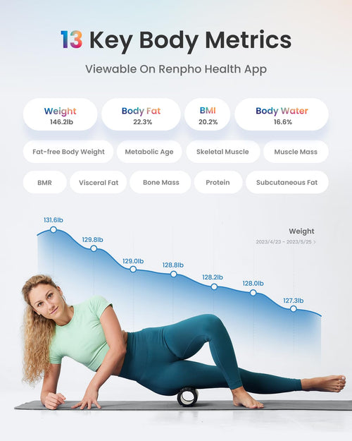 A woman in workout clothing performs a side plank exercise using a foam roller. Beside her, a chart from the Renpho Health app tracks weight trends from 129.1 lbs to 127.3 lbs, highlighting "13 Key Body Metrics", which includes metrics such as Weight, Body Fat, and BMI—all monitored by her Elis Chroma Smart Scale from Renpho.