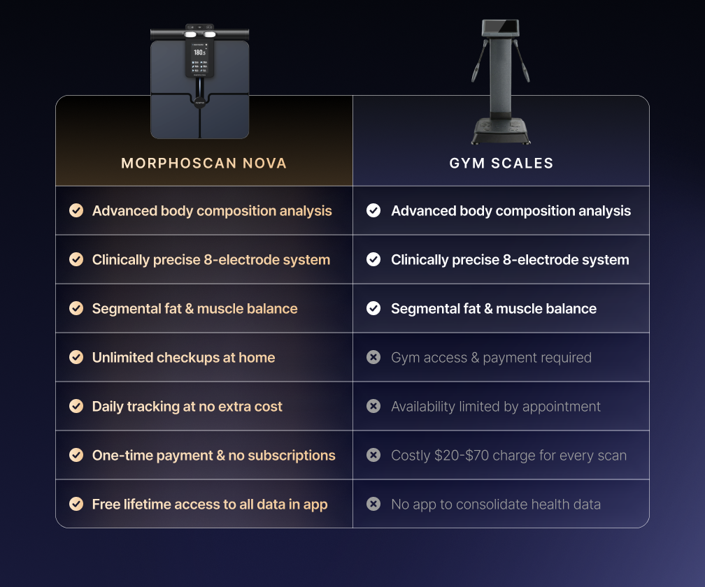 RENPHO Nova vs gym scales product comparison