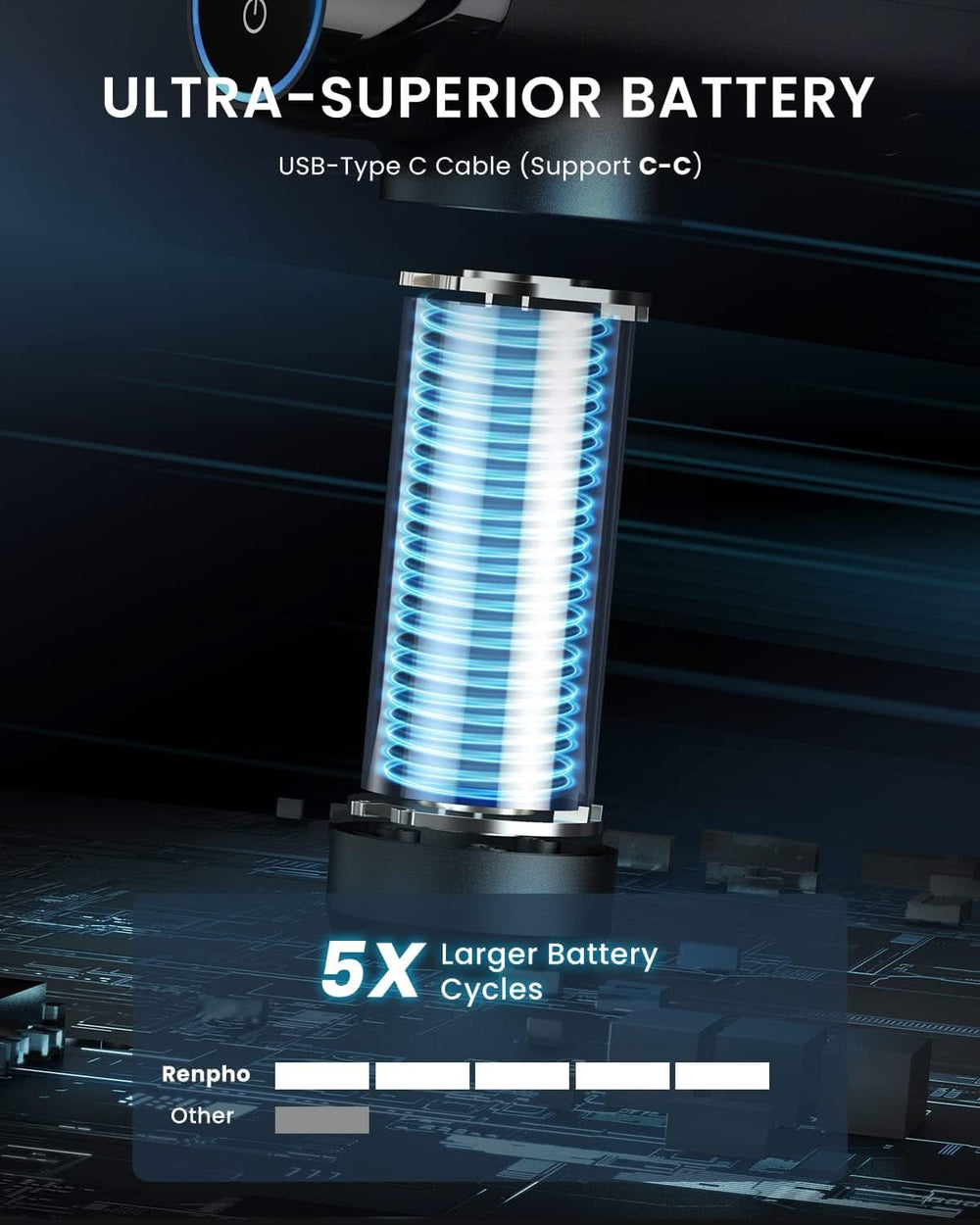 A promotional image showcasing an ultra-superior battery with a USB Type-C cable for support. The focus is on a glowing cylindrical battery, highlighted with coiled wire, set against a dark, techno-themed background. A bar graph below indicates Renpho's Power Massage Gun offers 5 times larger cycles, perfect for your percussion therapy massage gun.