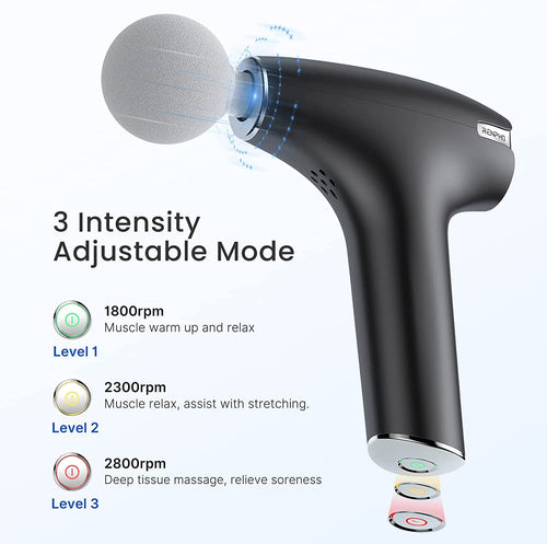 An image of the Renpho Lite Massage Gun—a black handheld massager featuring a gray spherical attachment—accompanies text highlighting its key features, including the "3 Intensity Adjustable Mode" settings. The device operates at 1800rpm in Level 1 for muscle warm-up and relaxation, 2300rpm in Level 2 for muscle stretching, and 2800rpm in Level 3 for deep tissue massage and soreness relief.